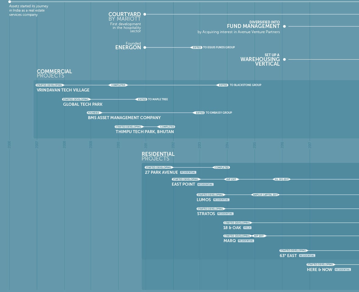 assetz-timeline